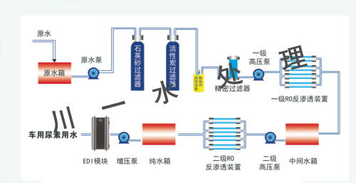 車用尿素生產設備工藝流程